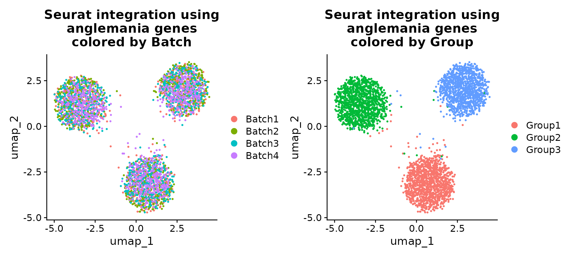 UMAPs of Seurat integrated data. Here we show that we can use the anglemania genes for integration of a SeuratObject.