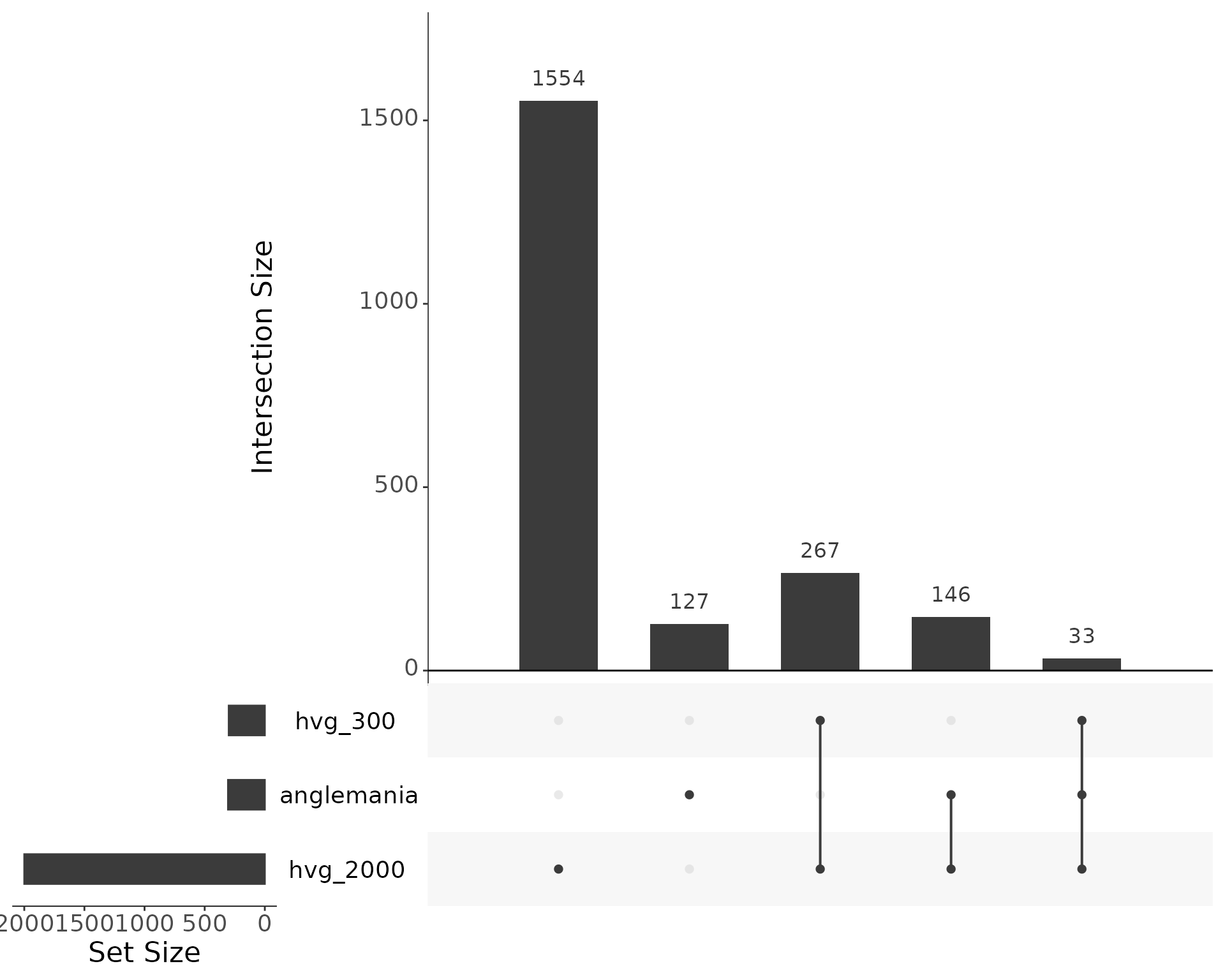 Overlap of selected genes. Additionally, we check the overlap of the anglemania genes with the HVGs. About 33 of the 306 anglemania genes are also found in the top 300 HVGs, and about 179 of the 306 anglemania genes are also found in the top 2000 HVGs.